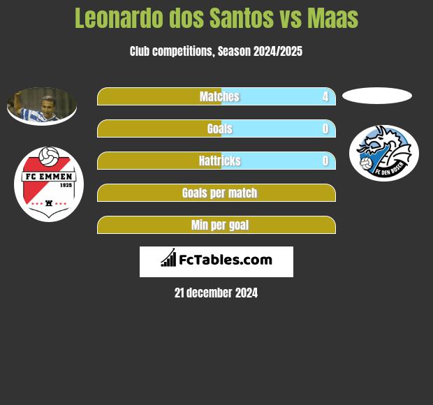 Leonardo dos Santos vs Maas h2h player stats