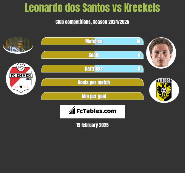 Leonardo dos Santos vs Kreekels h2h player stats