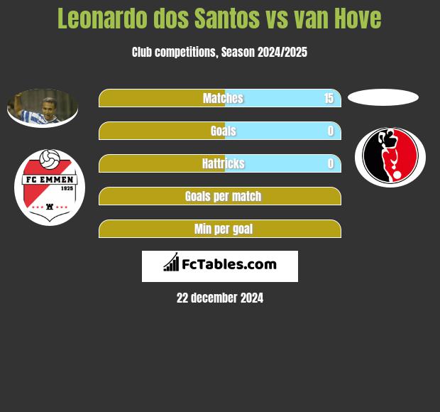 Leonardo dos Santos vs van Hove h2h player stats