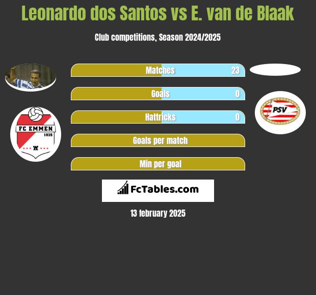 Leonardo dos Santos vs E. van de Blaak h2h player stats