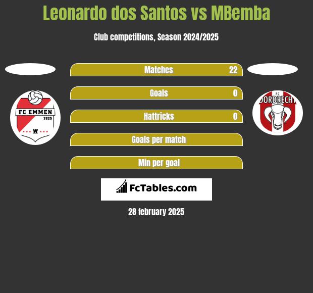 Leonardo dos Santos vs MBemba h2h player stats