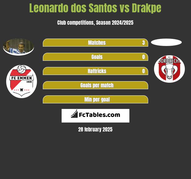 Leonardo dos Santos vs Drakpe h2h player stats