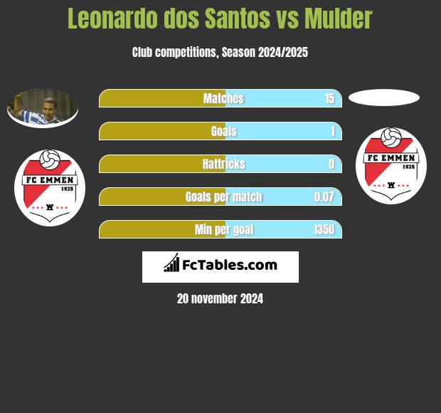 Leonardo dos Santos vs Mulder h2h player stats