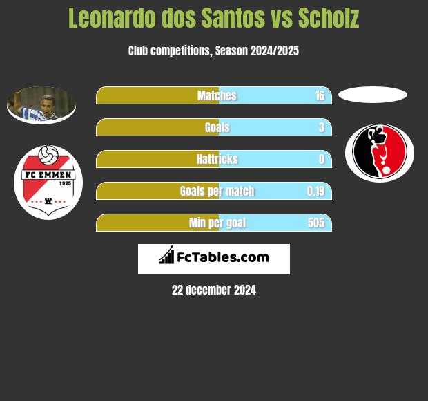 Leonardo dos Santos vs Scholz h2h player stats