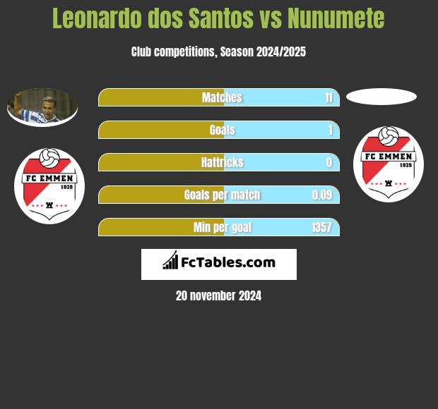 Leonardo dos Santos vs Nunumete h2h player stats