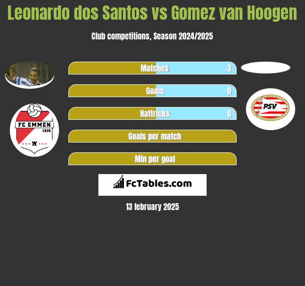 Leonardo dos Santos vs Gomez van Hoogen h2h player stats