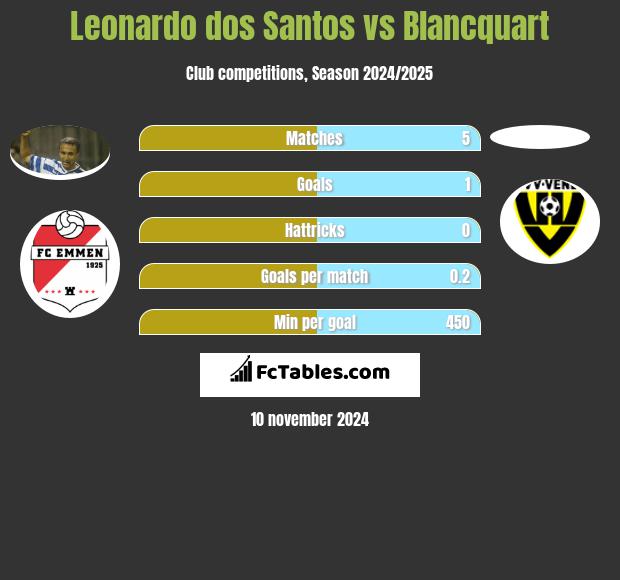 Leonardo dos Santos vs Blancquart h2h player stats