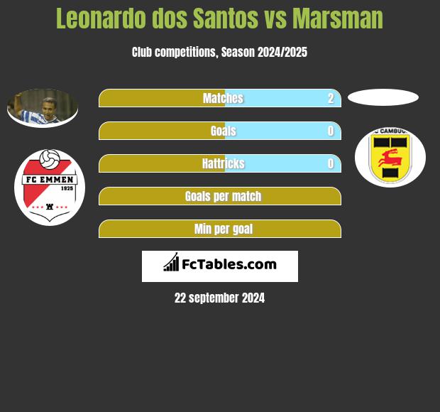 Leonardo dos Santos vs Marsman h2h player stats