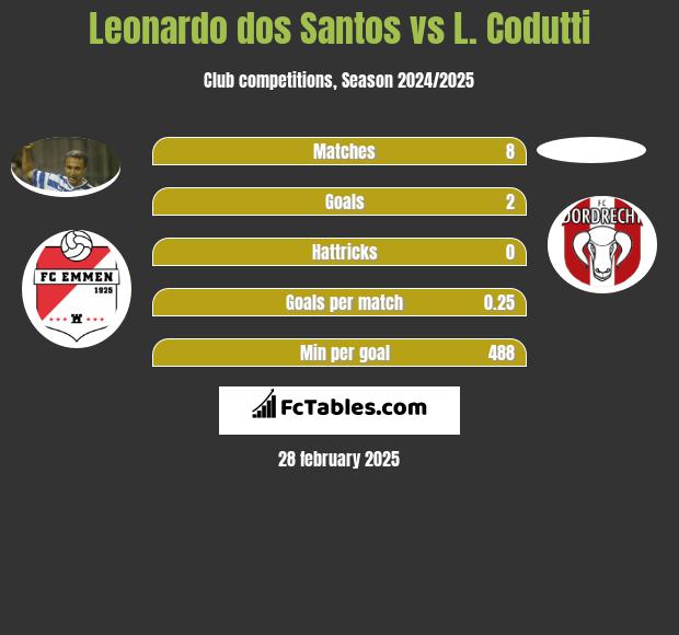 Leonardo dos Santos vs L. Codutti h2h player stats