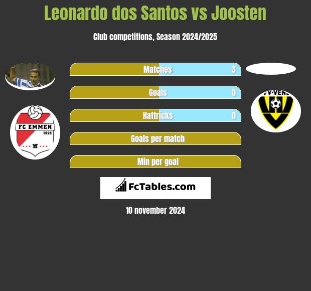 Leonardo dos Santos vs Joosten h2h player stats