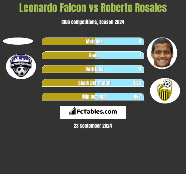 Leonardo Falcon vs Roberto Rosales h2h player stats