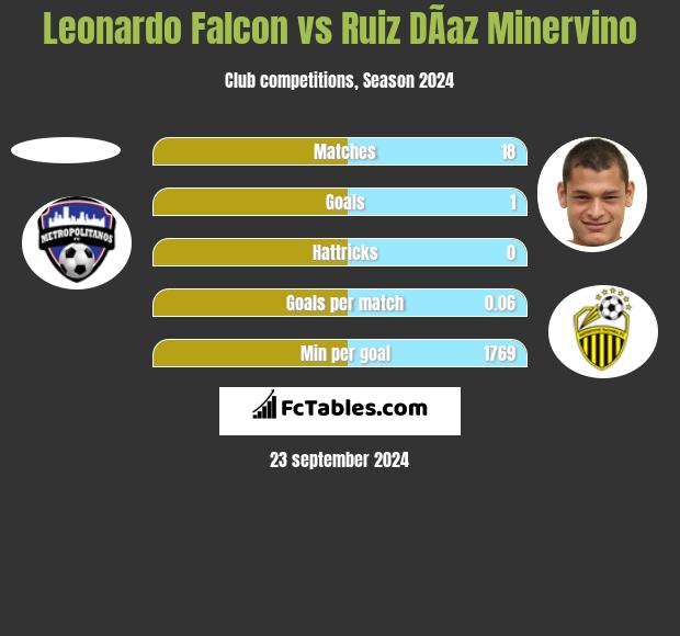 Leonardo Falcon vs Ruiz DÃ­az Minervino h2h player stats