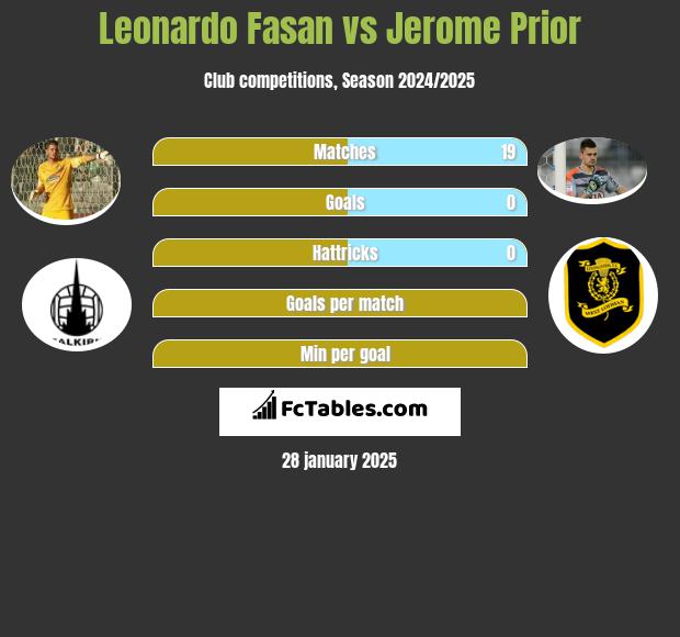 Leonardo Fasan vs Jerome Prior h2h player stats