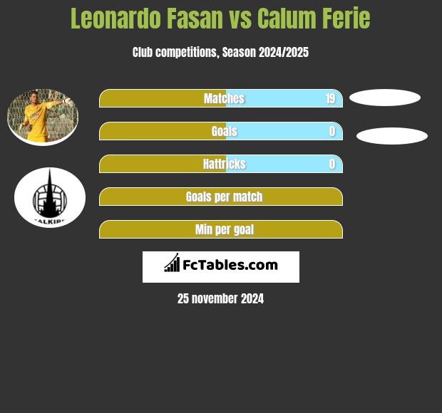 Leonardo Fasan vs Calum Ferie h2h player stats