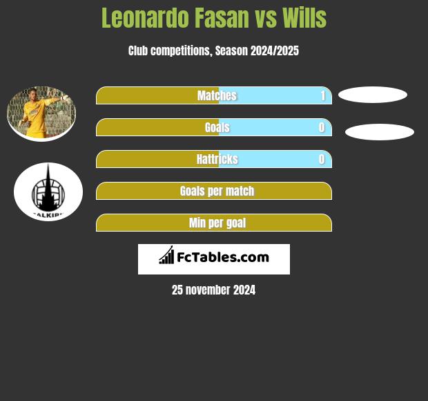 Leonardo Fasan vs Wills h2h player stats