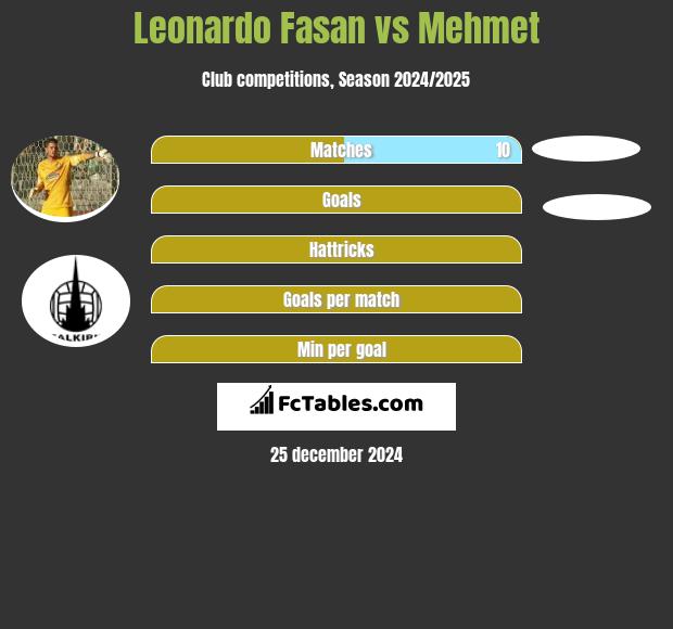 Leonardo Fasan vs Mehmet h2h player stats