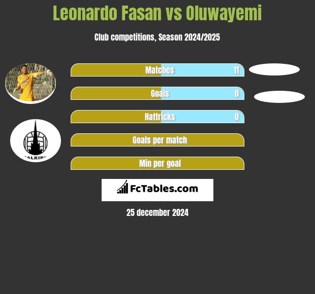 Leonardo Fasan vs Oluwayemi h2h player stats