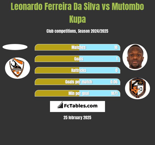 Leonardo Ferreira Da Silva vs Mutombo Kupa h2h player stats