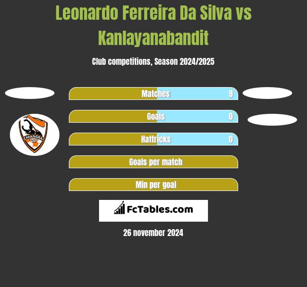 Leonardo Ferreira Da Silva vs Kanlayanabandit h2h player stats