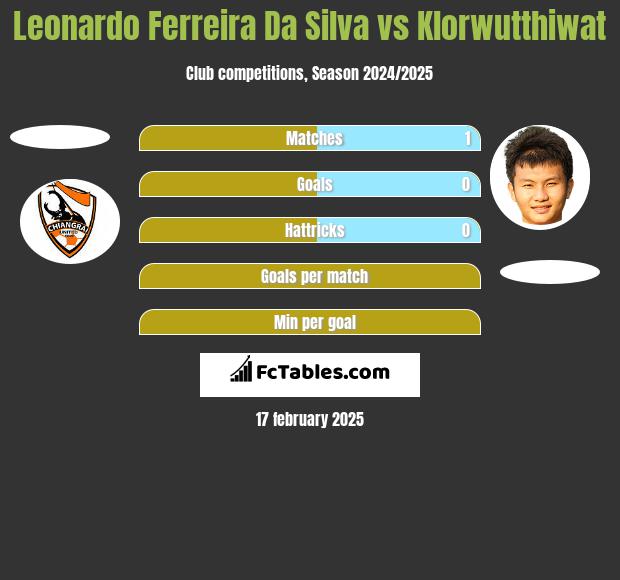 Leonardo Ferreira Da Silva vs Klorwutthiwat h2h player stats