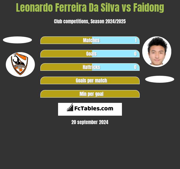 Leonardo Ferreira Da Silva vs Faidong h2h player stats