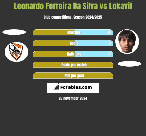 Leonardo Ferreira Da Silva vs Lokavit h2h player stats