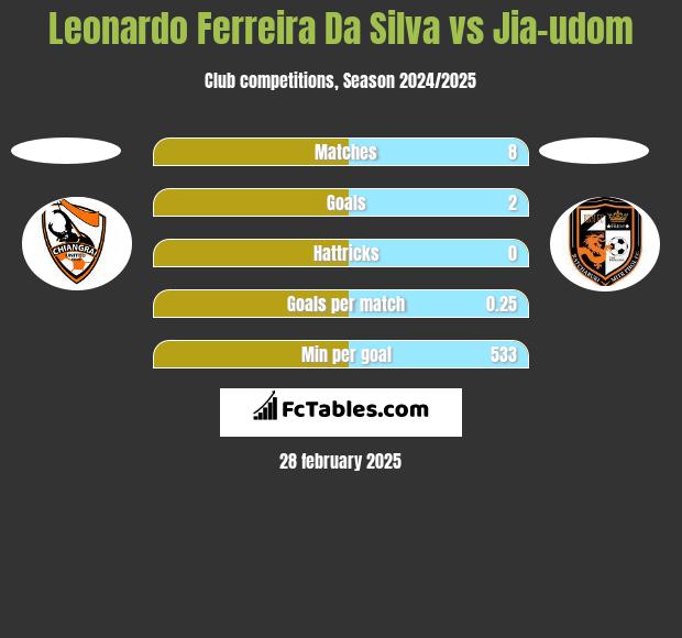 Leonardo Ferreira Da Silva vs Jia-udom h2h player stats