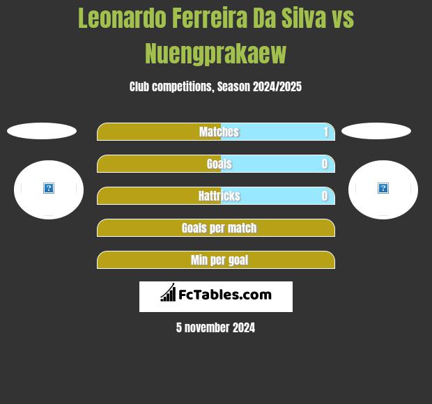 Leonardo Ferreira Da Silva vs Nuengprakaew h2h player stats