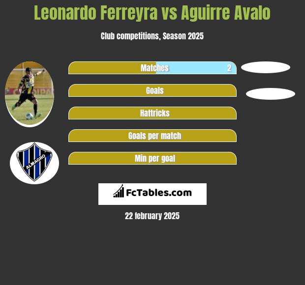 Leonardo Ferreyra vs Aguirre Avalo h2h player stats