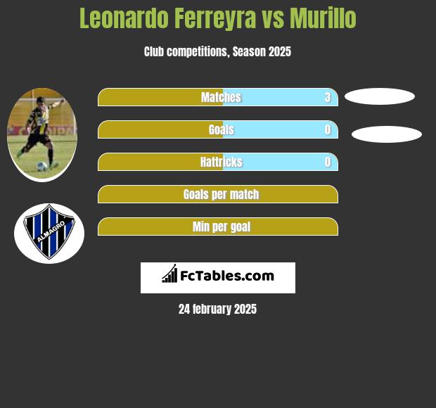 Leonardo Ferreyra vs Murillo h2h player stats