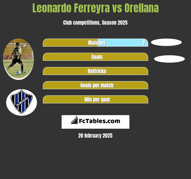 Leonardo Ferreyra vs Orellana h2h player stats