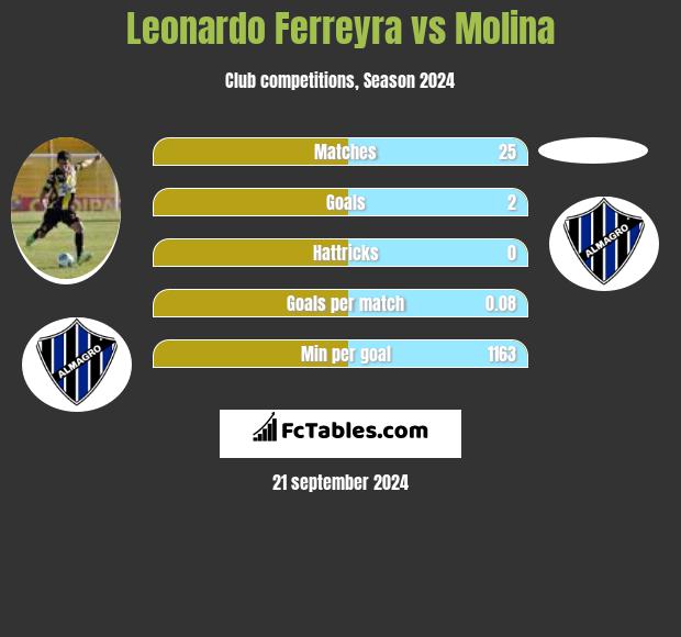 Leonardo Ferreyra vs Molina h2h player stats