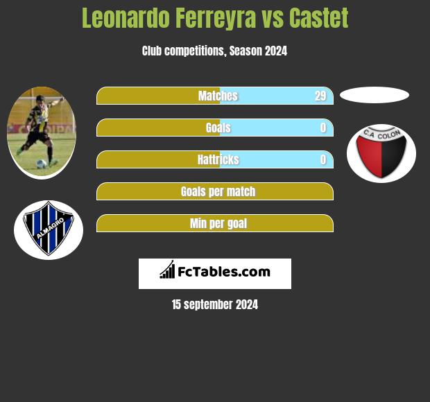 Leonardo Ferreyra vs Castet h2h player stats