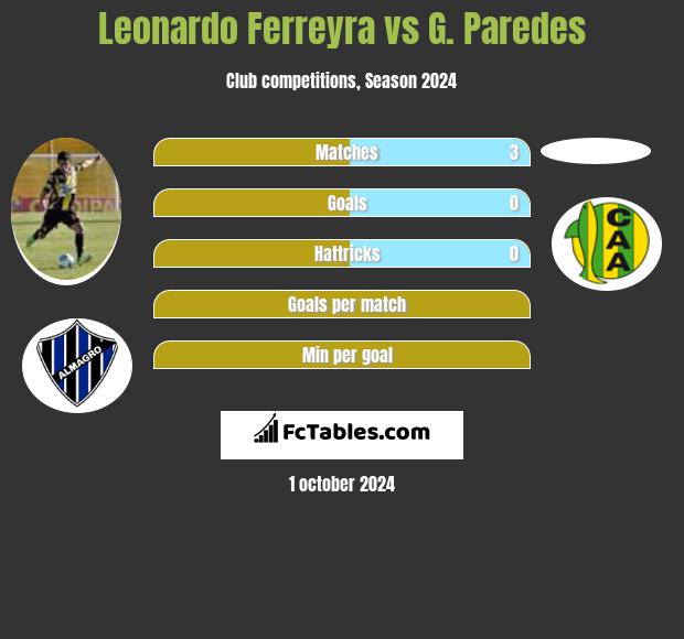 Leonardo Ferreyra vs G. Paredes h2h player stats