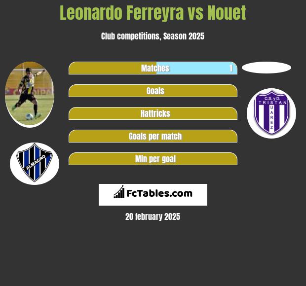 Leonardo Ferreyra vs Nouet h2h player stats