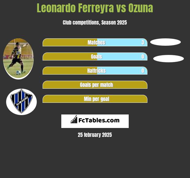 Leonardo Ferreyra vs Ozuna h2h player stats