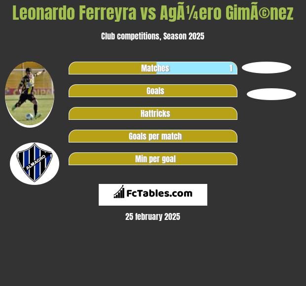 Leonardo Ferreyra vs AgÃ¼ero GimÃ©nez h2h player stats