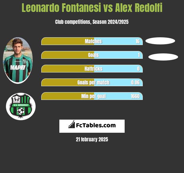 Leonardo Fontanesi vs Alex Redolfi h2h player stats