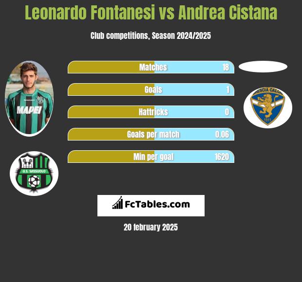 Leonardo Fontanesi vs Andrea Cistana h2h player stats