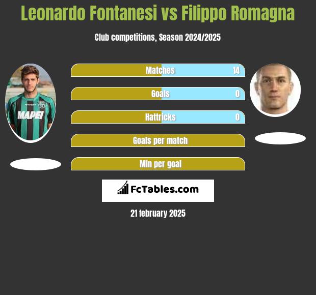 Leonardo Fontanesi vs Filippo Romagna h2h player stats