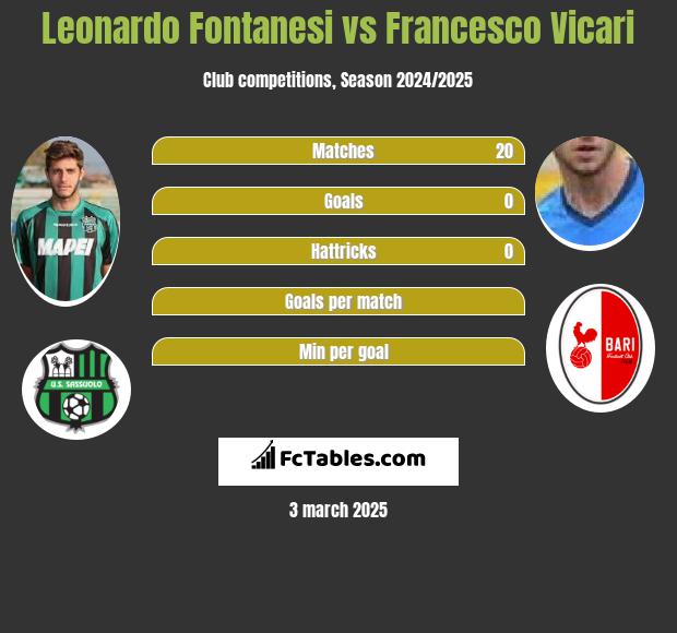 Leonardo Fontanesi vs Francesco Vicari h2h player stats