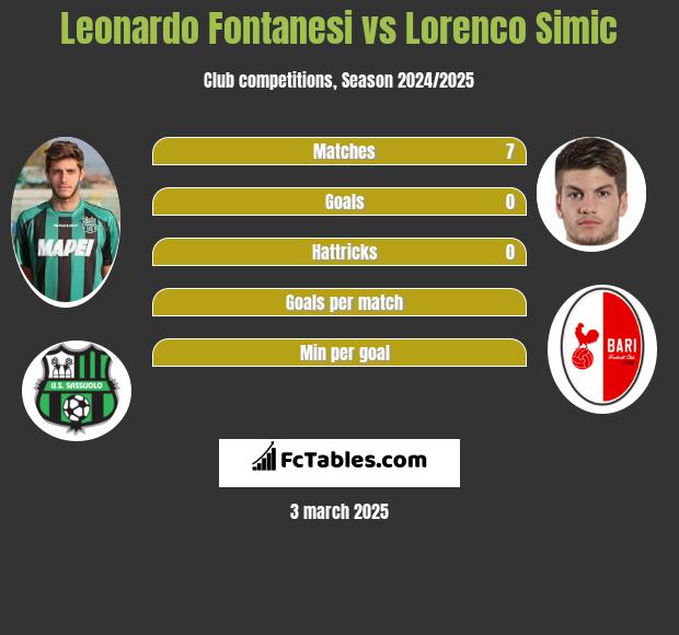 Leonardo Fontanesi vs Lorenco Simic h2h player stats