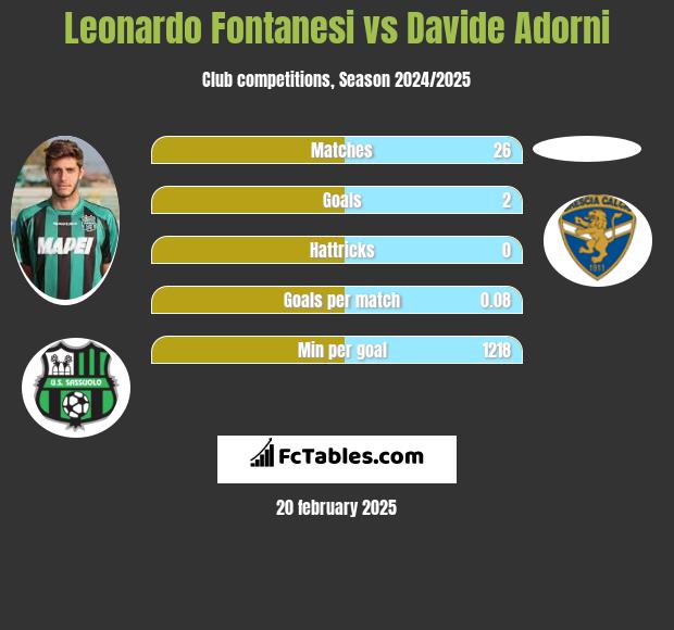 Leonardo Fontanesi vs Davide Adorni h2h player stats