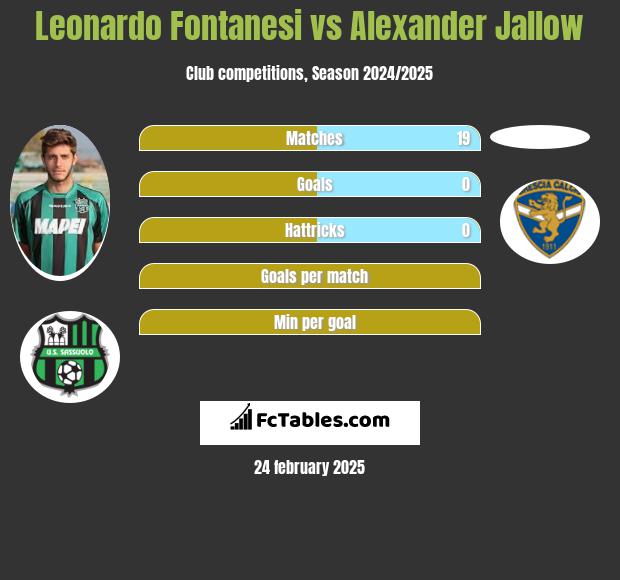 Leonardo Fontanesi vs Alexander Jallow h2h player stats