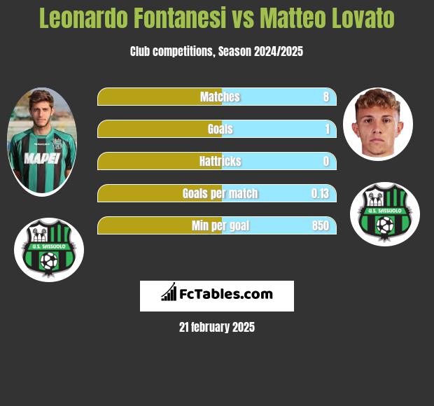 Leonardo Fontanesi vs Matteo Lovato h2h player stats