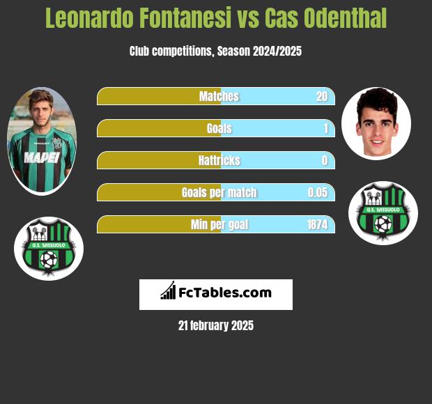 Leonardo Fontanesi vs Cas Odenthal h2h player stats