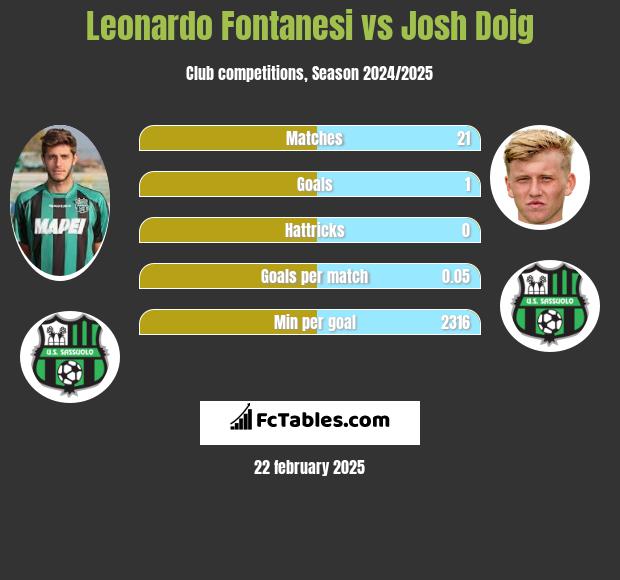 Leonardo Fontanesi vs Josh Doig h2h player stats