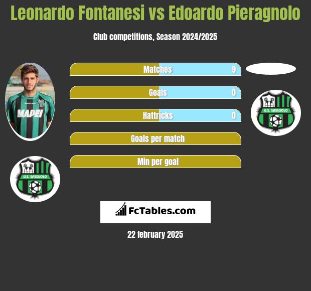 Leonardo Fontanesi vs Edoardo Pieragnolo h2h player stats