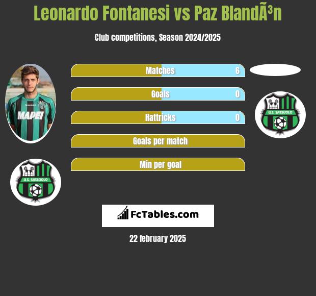 Leonardo Fontanesi vs Paz BlandÃ³n h2h player stats