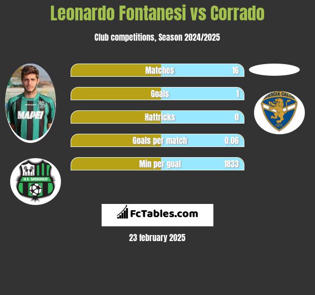 Leonardo Fontanesi vs Corrado h2h player stats